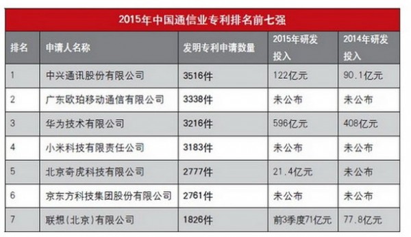 2015年中国通信专利数量排名