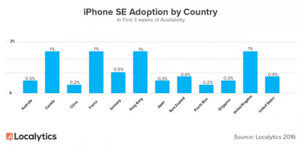 iPhone SE出货量公布：卖得最好竟然不是中国和美国