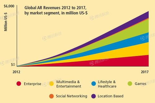 AR的市场潜力有多大?