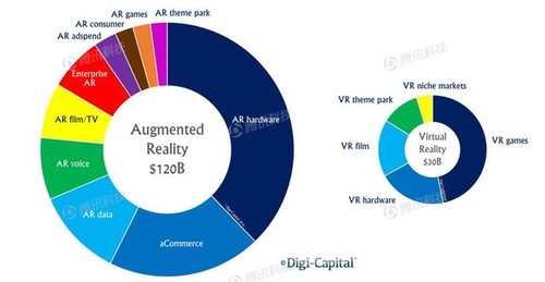 AR的市场潜力有多大?