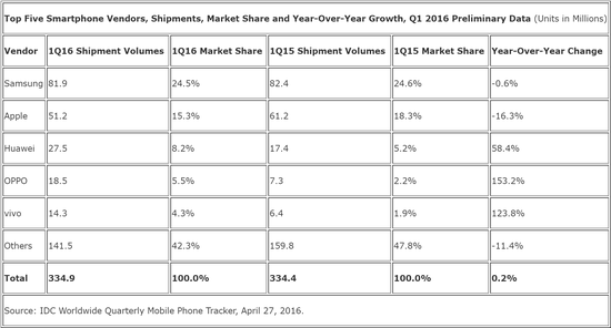 第一季度全球智能手机出货量仅同比增长0.2%