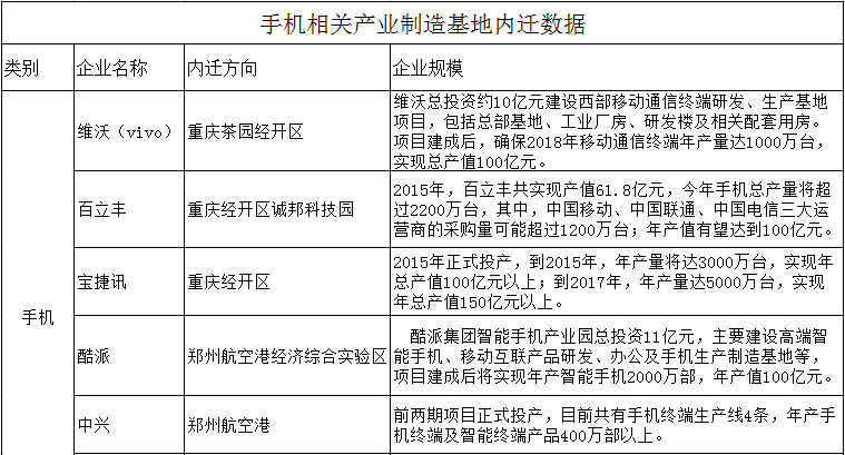 手机相关产业制造基地内迁数据一览表