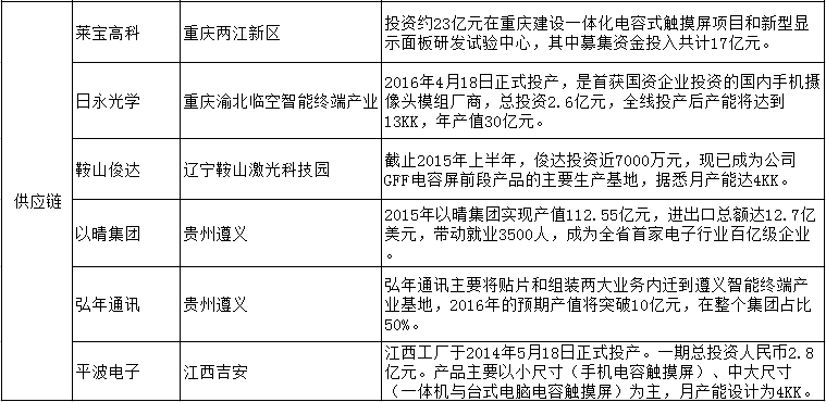 手机相关产业制造基地内迁数据一览表