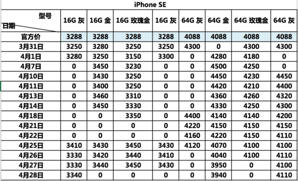 iPhone SE在中国到底卖了多少台？