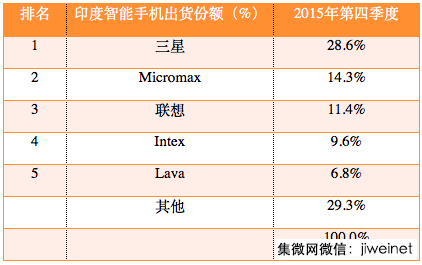 印度正快速成为智能手机的“新大陆”