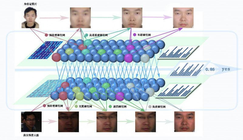 人脸识别技术--双层异构深度神经网络