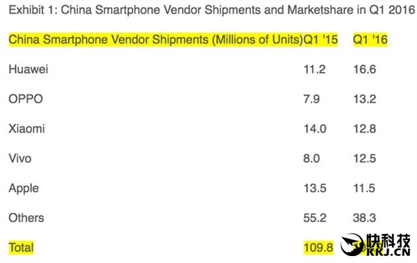 中国智能机厂商排行：华为/OPPO/小米/vivo拔头筹