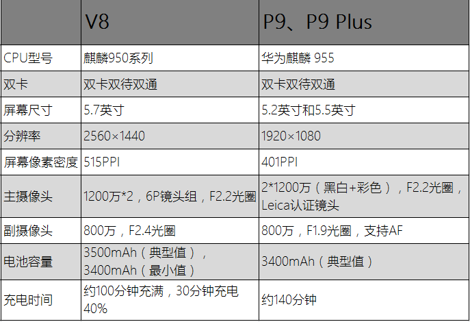 荣耀V8对标华为P9，华为双品牌双旗舰的野心初现端倪