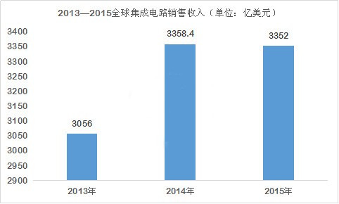 “强芯”计划助中国半导体产业高歌猛进