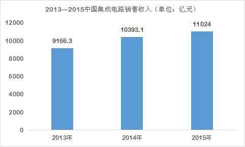 “强芯”计划助中国半导体产业高歌猛进