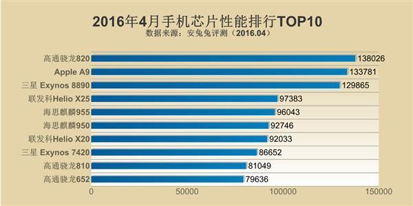 四月手机CPU综合性能排行：骁龙820吊打一切