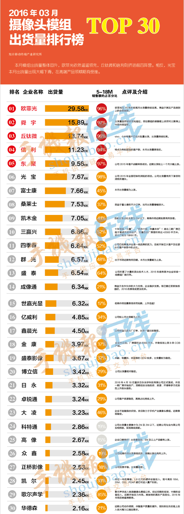 2016年03月摄像头模组出货量排行榜