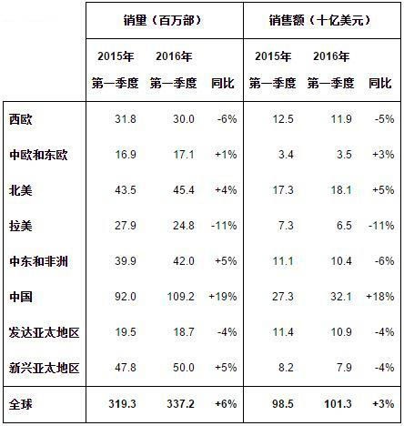 2016年Q1全球智能手机市场分析报告