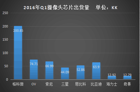 摄像头芯片Q1出货排名出炉