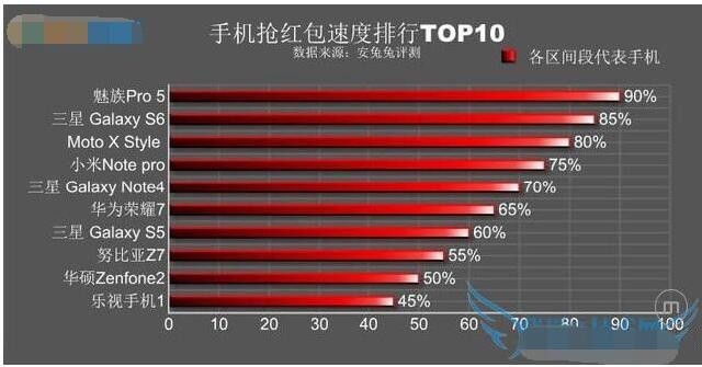 2016哪个手机品牌抢红包速度最快?