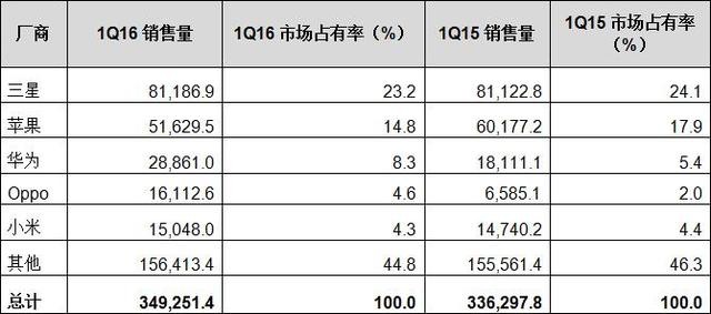 2016最热销手机品牌排行榜