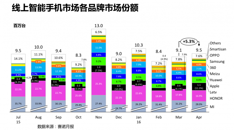 乐视手机线上份额超一成 超苹果三星华为