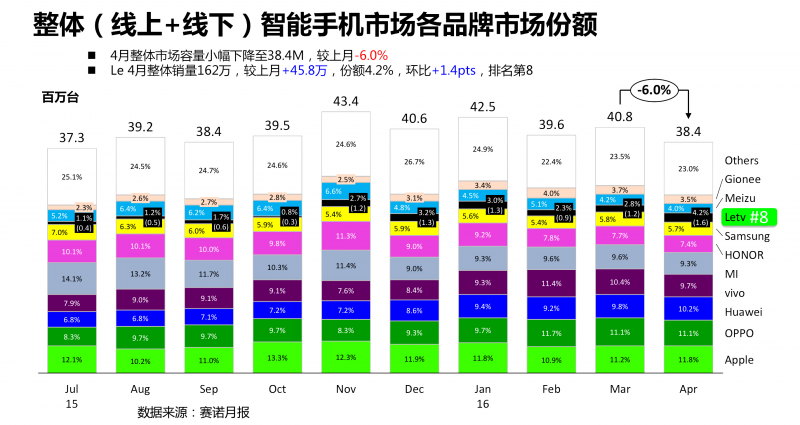 乐视手机线上份额超一成 超苹果三星华为