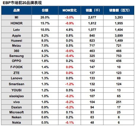 乐视手机线上份额超一成 超苹果三星华为