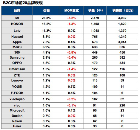 乐视手机线上份额超一成 超苹果三星华为