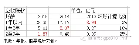 资本化过度 或巨亏20亿元