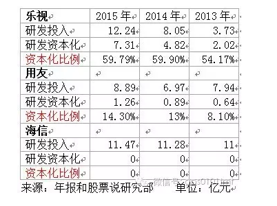 资本化过度 或巨亏20亿元