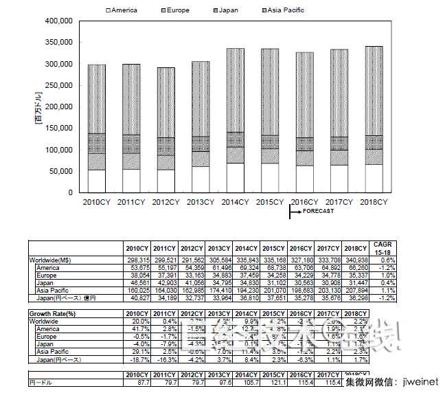 WSTS:2016年全球半导体市场将缩小2.4％