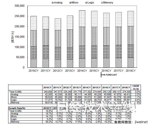 WSTS:2016年全球半导体市场将缩小2.4％