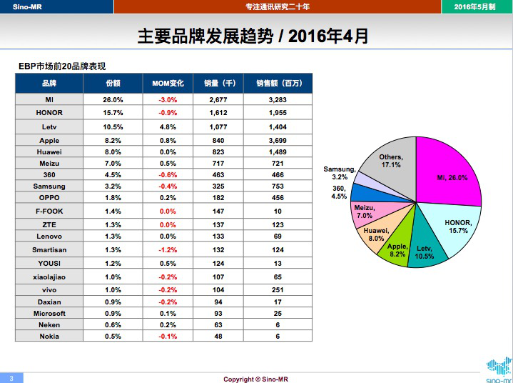 乐视手机5月单月销量破200万 再创新晋品牌最快纪录