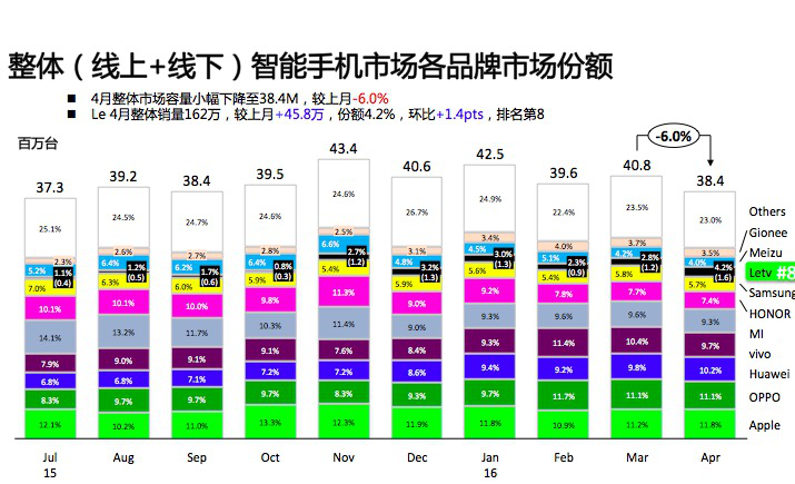 乐视手机5月单月销量破200万 再创新晋品牌最快纪录