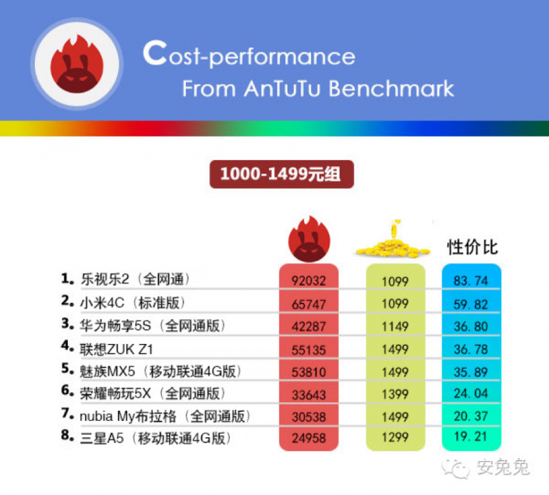 乐视手机5月单月销量破200万 再创新晋品牌最快纪录