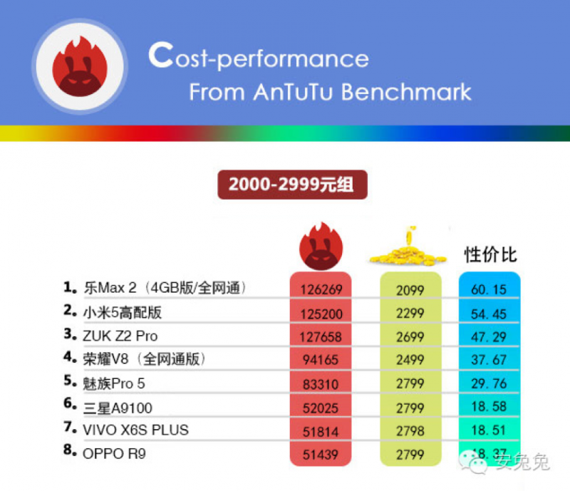 乐视手机5月单月销量破200万 再创新晋品牌最快纪录