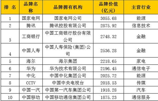 中国品牌500强发布：华为居然这么牛！