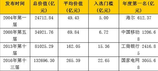 中国品牌500强发布：华为居然这么牛！