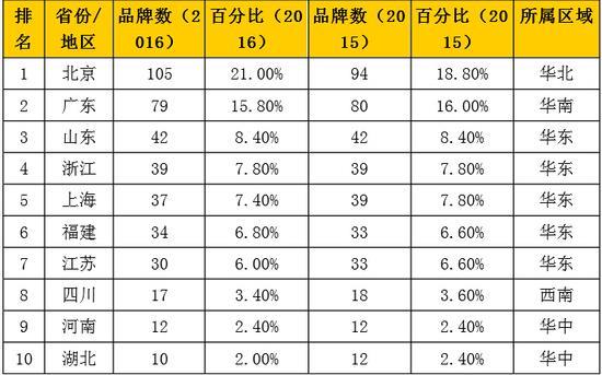 中国品牌500强发布：华为居然这么牛！