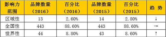 中国品牌500强发布：华为居然这么牛！