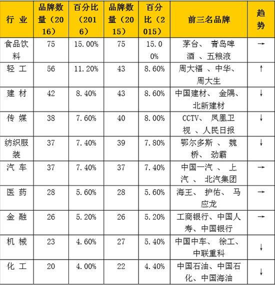 中国品牌500强发布：华为居然这么牛！