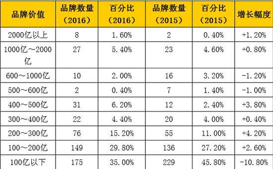 中国品牌500强发布：华为居然这么牛！