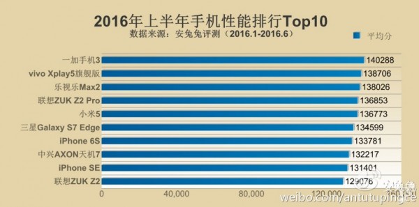 上半年手机性能TOP 10排行 第一竟然是它