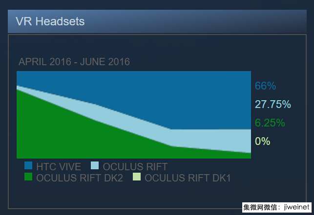 预测称HTC今年智能机出货仅1300万部，VR或成救命稻草