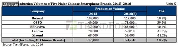 追赶华为!OPPO、vivo今年彻底发飙