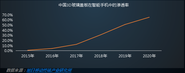 2016年3D玻璃盖板市场需求分析报告