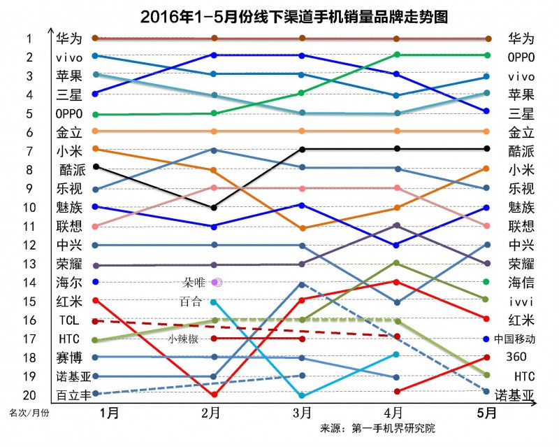 国产手机线下渠道报告：金华OV甩小米好几条街