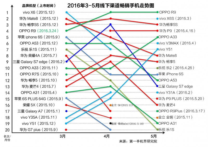 国产手机线下渠道报告：金华OV甩小米好几条街