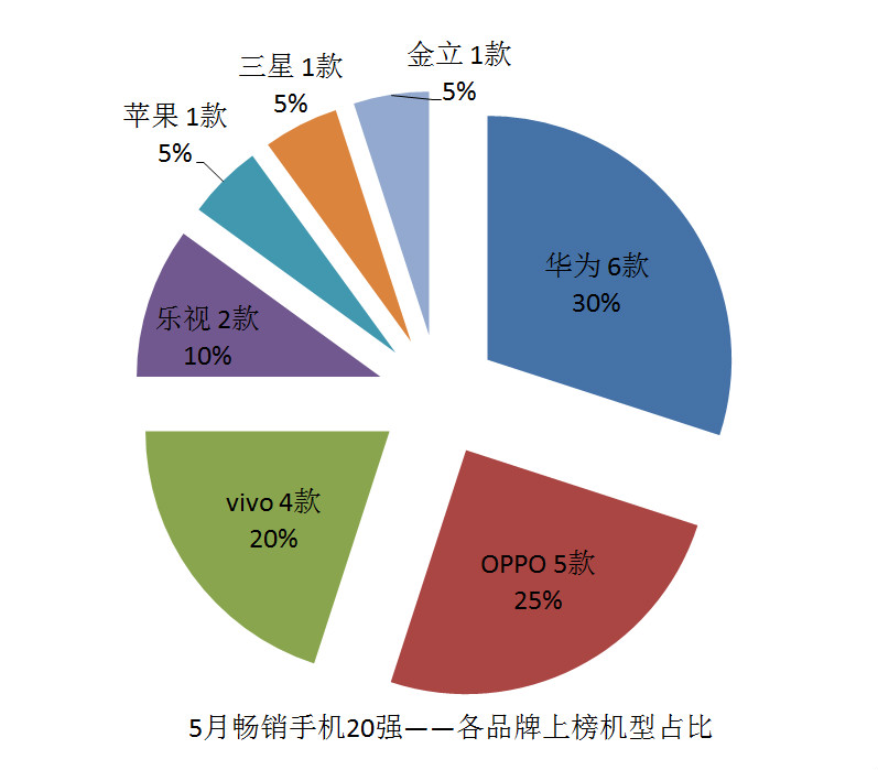 国产手机线下渠道报告：金华OV甩小米好几条街