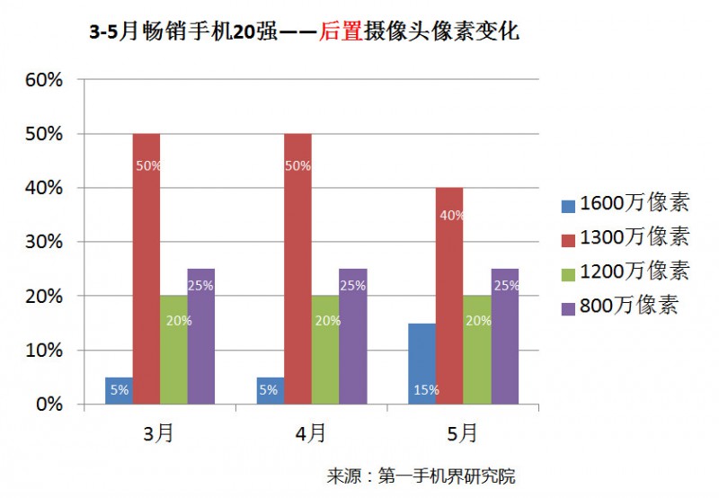 国产手机线下渠道报告：金华OV甩小米好几条街