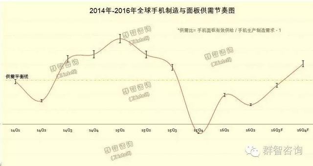 三季度手机面板整体供需偏紧 恐慌性拉货持续