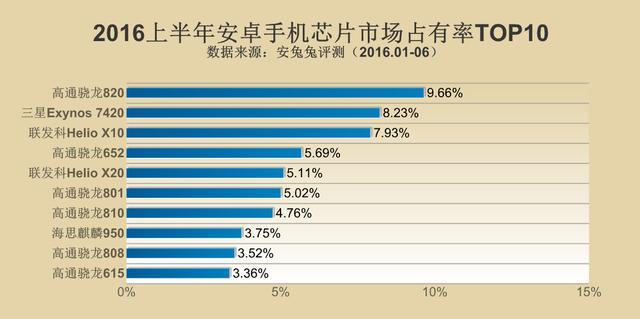 上半年安卓手机处理器份额排行榜:骁龙820第一 麒麟950第八