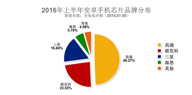 上半年安卓手机处理器份额排行榜:骁龙820第一 麒麟950第八