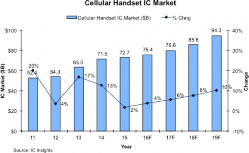 别担心，手机用IC市场未来三年还可保持高增长